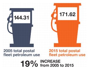 2005 total postal fleet petroleum use 144.31/2015 total postal fleet petroleum use 171.62, 19% INCREASE