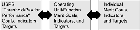Graphic demonstrating the relationship between the following:
USPS 'Threshold/Pay for Performance' Goals, Indicators, Targets;
Operating Unit/Function Merit Goals, Indicators, and Targets; 
Individual Merit Goals, Indicators, and Targets