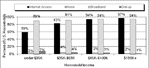 Figure 2.1a: Internet Access by Income and Type