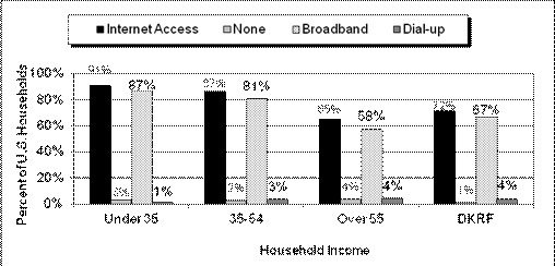 Figure 2.1b: Internet Access by Age and Type