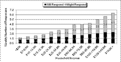 Figure 5.6: Weekly Number of Intended Responses by Income