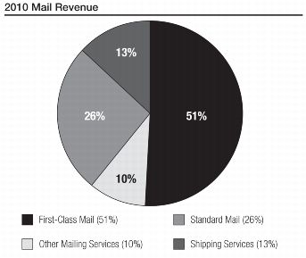 2010 mail revenue shown as a pic chart
