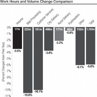 work hours and volume change illustrated in a bar chart