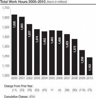 total work hours displayed in a bar chart
