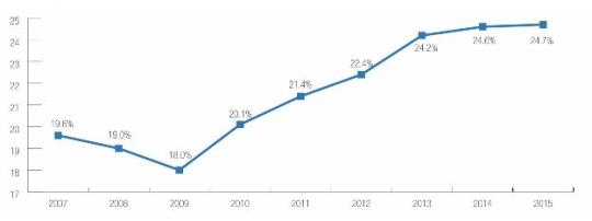 Chart showing Total Factor Productivity (Cumulative improvements compared to 1972 baseline)