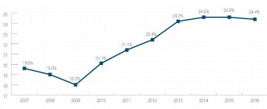 Total Factor Productivity Chart