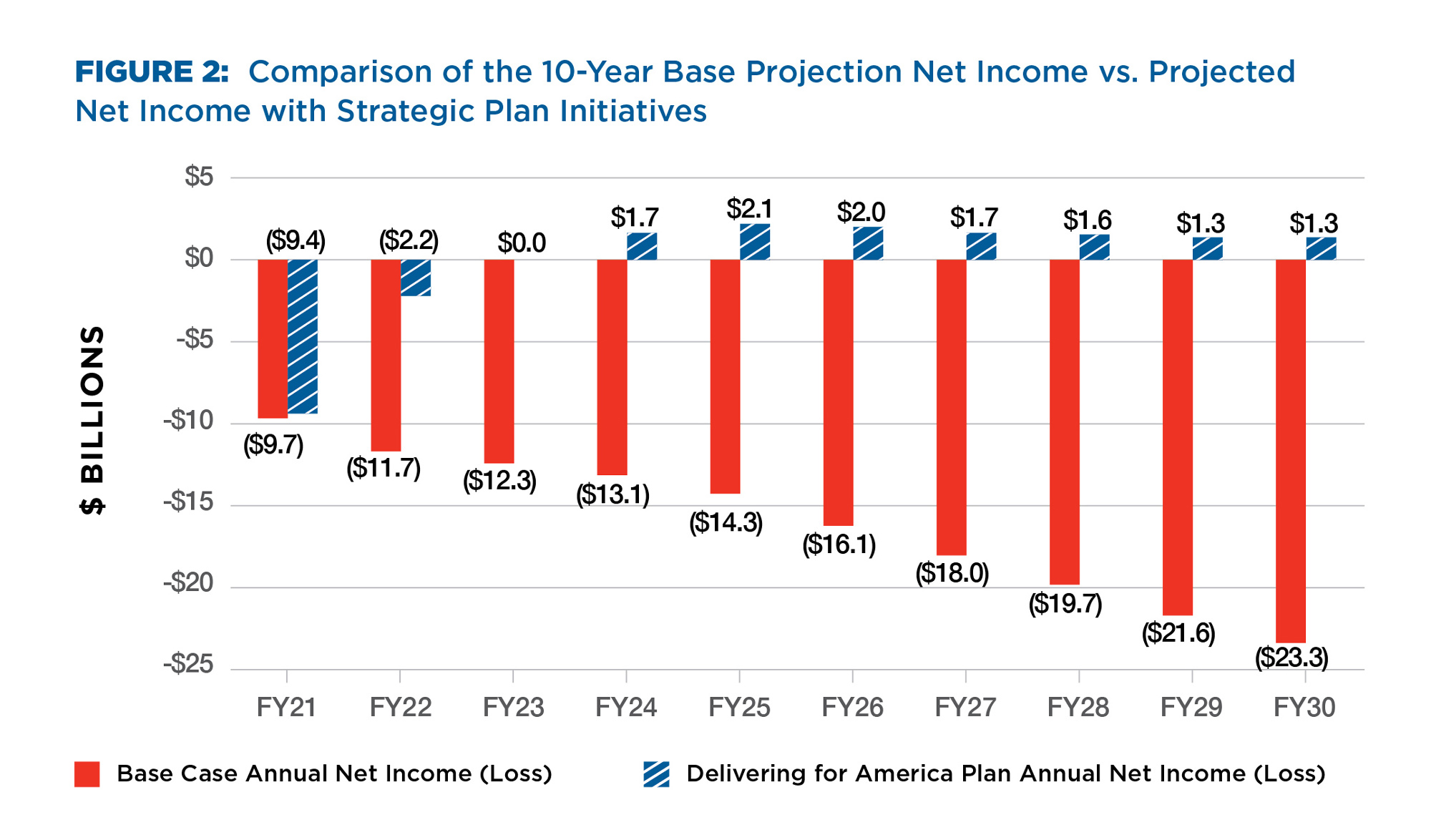 Figure 2 (pulled from plan PDF): Comparison of the ten-year projected annual USPS net income with and without USPS plan initiatives