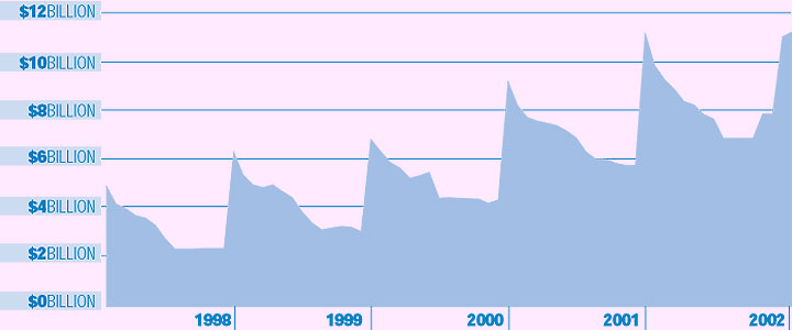 This chart is basically a line graph that plots our debt at the end of each accounting period for the years 1998 through 2002. Below the line is shaded to visually illustrate that average debt during the year is less than our year-end balance.

In 1998, average debt during the year was $3.2 billion while year-end debt was $6.4 billion. 
In 1999, average debt during the year was $3.9 billion while year-end debt was $6.9 billion. 
In 2000, average debt during the year was $4.7 billion while year-end debt was $9.3 billion. 
In 2001, average debt during the year was $6.4 billion while year-end debt was $11.3 billion. 
In 2002, average debt during the year was $7.7 billion while year-end debt was $11.3 billion.
