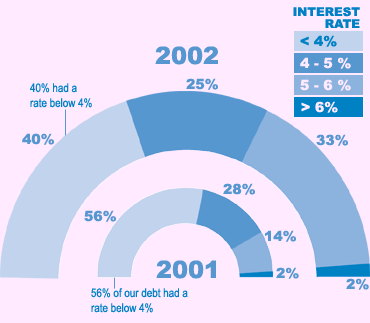 This illustration shows two arcs, one for 2002 and another for 2001. Each arc is basically a bar chart that shows the percentage of debt at specific interest rate ranges.

In 2002, forty percent of our debt had and interest rate below 4 percent, while in 2001, fifty-six percent of our debt was at an interest rate below 4 percent. 
In 2002, twenty-five percent of our debt had and interest rate between 4 and 5 percent, while in 2001, twenty-eight percent of our debt was at an interest rate between 4 and 5 percent. 
In 2002, thirty-three percent of our debt had and interest rate between 5 and 6 percent, while in 2001, fourteen percent of our debt was at an interest rate between 5 and 6 percent. 
In 2002 and 2001, two percent of our debt had and interest rate greater than 6 percent.
