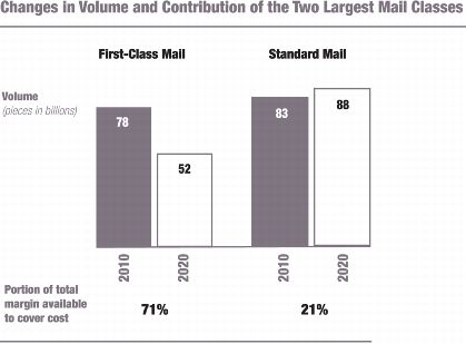 changes of the two largest mail classes