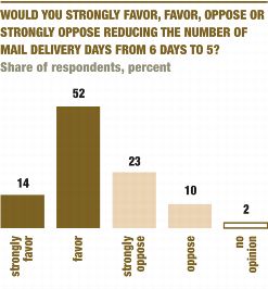 results of poll for reducing delivery days