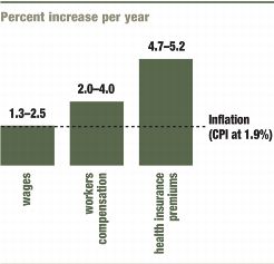 workforce, percent of increase per year
