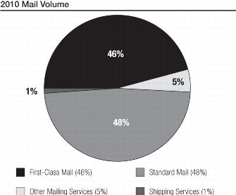 2010 mail volume shown as a pie chart