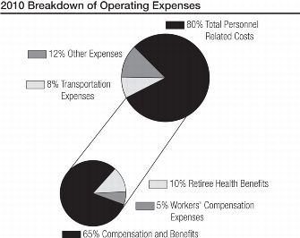 breakdown of operating expenses pie charts
