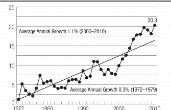 graph compares the difference of annual growt from 2000-2010 and 1972-1979