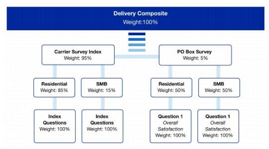 Delivery composite methodology chart