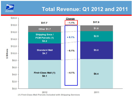 Total Revenue: Q1 2012 and 2011