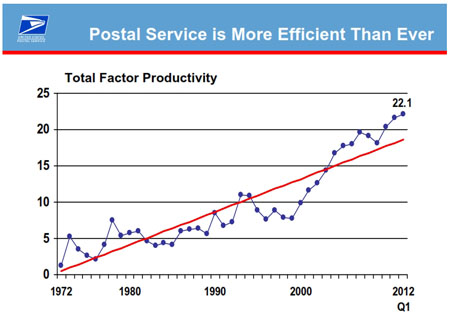 Total Factor Productivity chart
