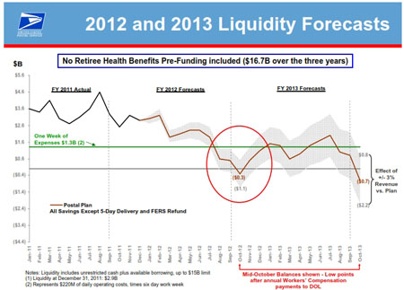 2012 and 2013 Liquidity Forecasts chart