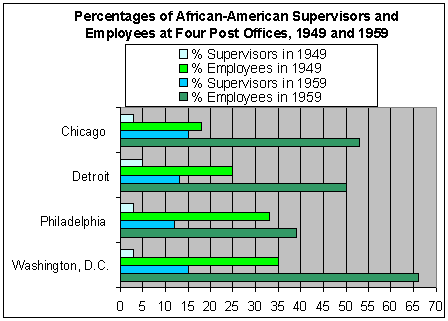 Chart showing the percentages of African-American supervisors and employees at the following Post Offices in 1949 and 1959:  Chicago, Detroit, Philadelphia, and Washington, D.C.  The data depicted in this chart is listed in the table below.
