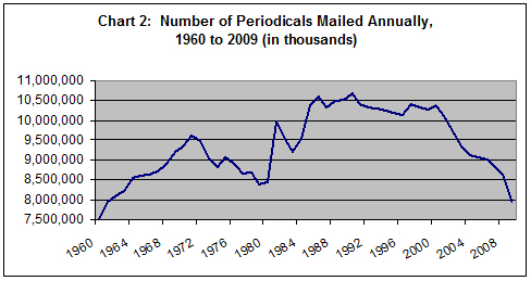 chart showing number of periodicals mailed annually from 1960 to 2009